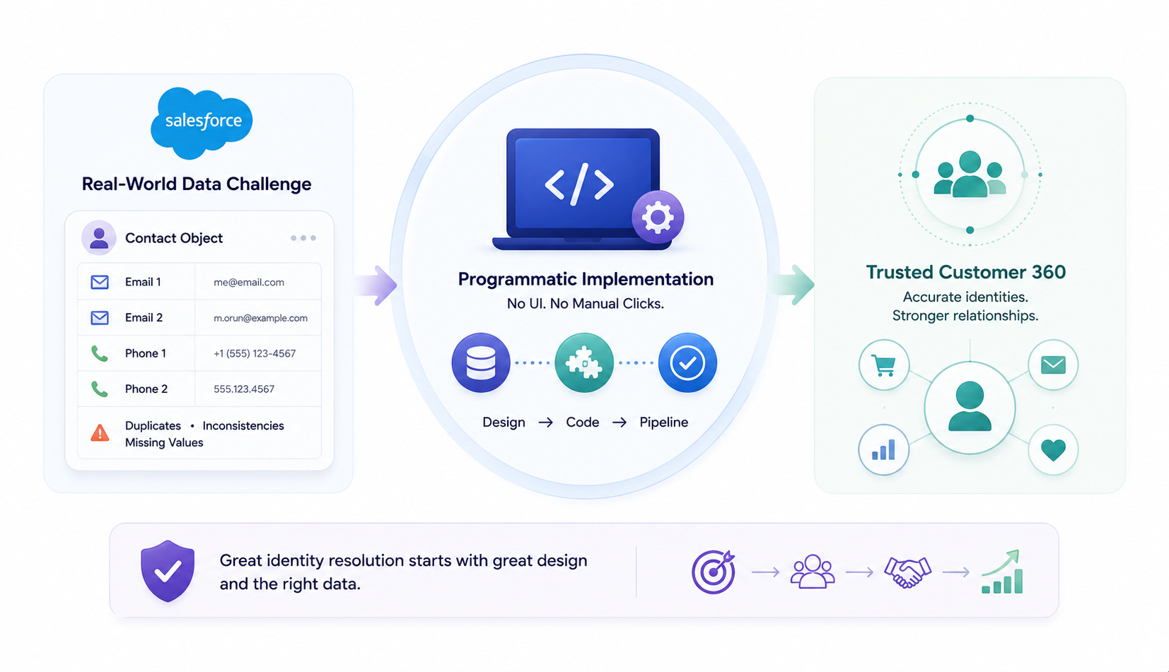 Salesforce Data 360 Implementation Guide